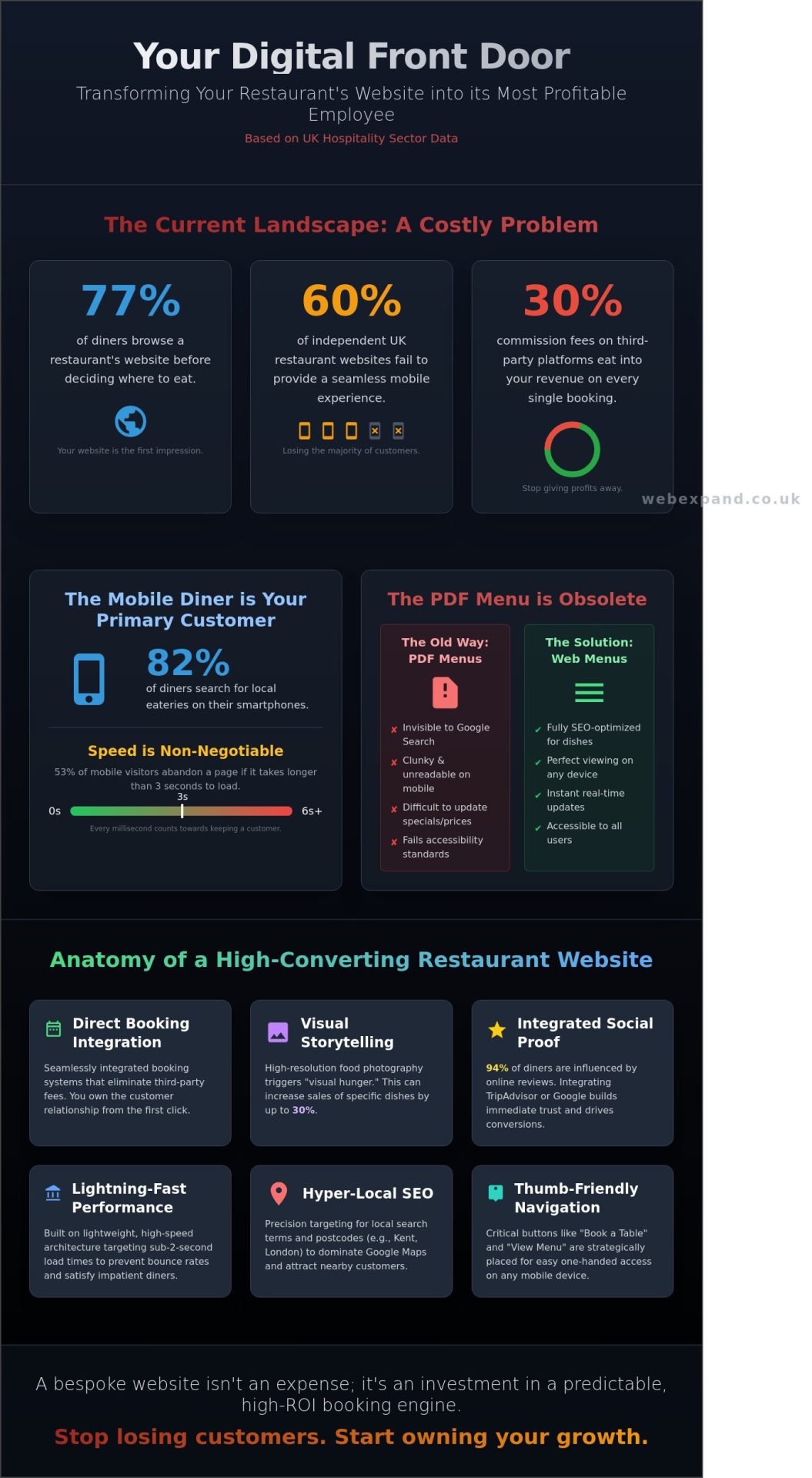 Restaurant Web Design Agency: Driving Bookings with Bespoke Digital Solutions - Infographic