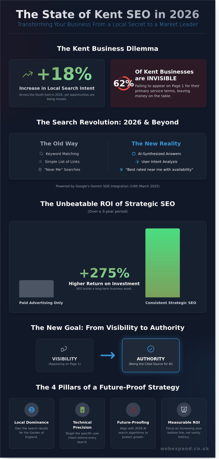 SEO Services Kent: Drive Strategic Business Expansion in 2026