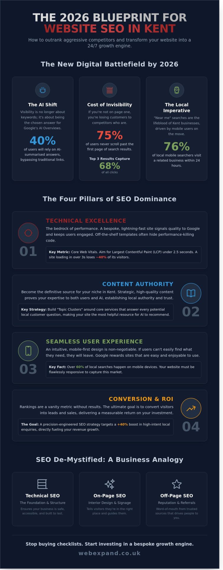 Website SEO Kent: A Strategic Guide to Expanding Your Online Visibility in 2026 - Infographic