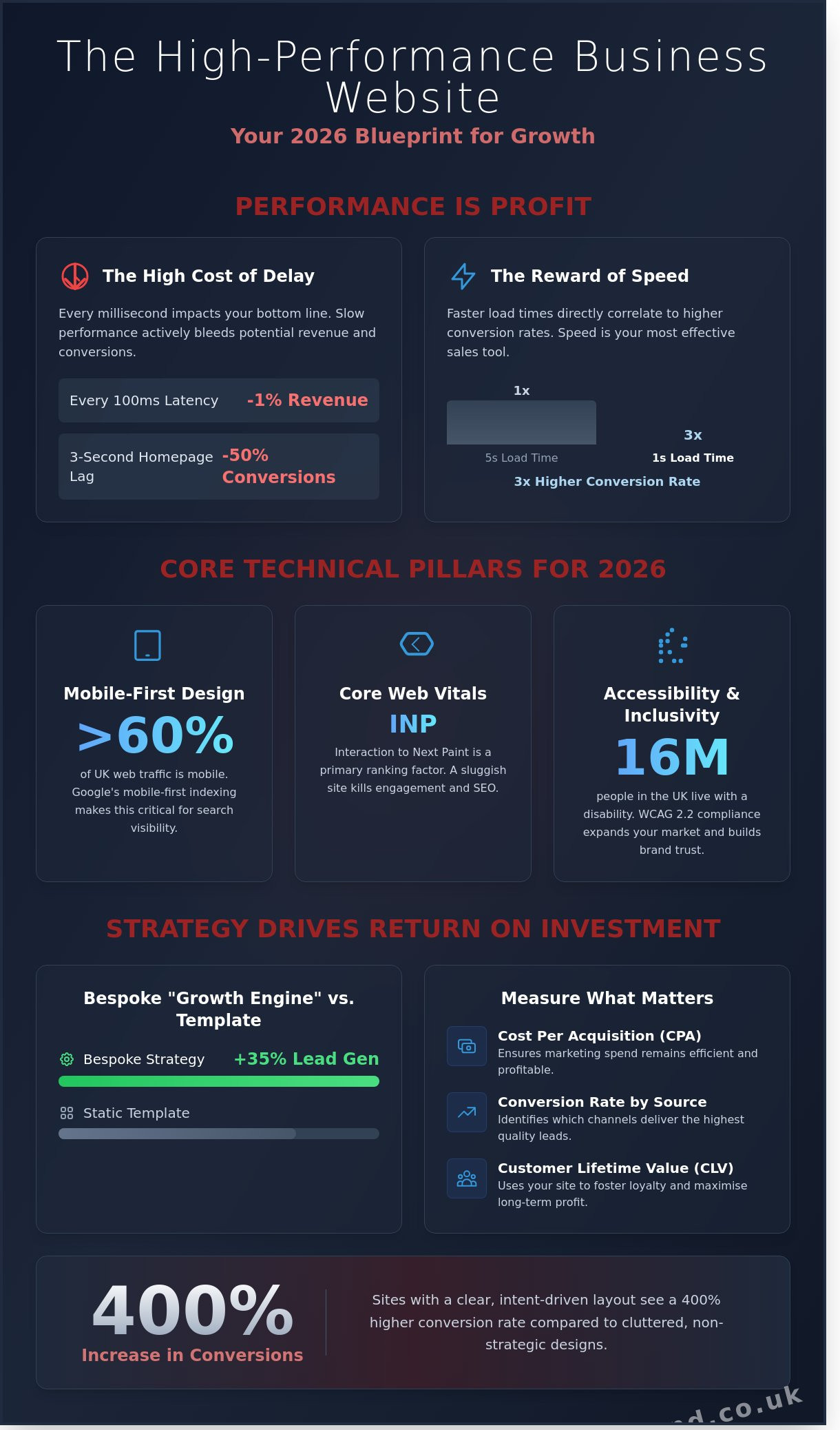 What Makes a Good Business Website? The 2026 Success Blueprint