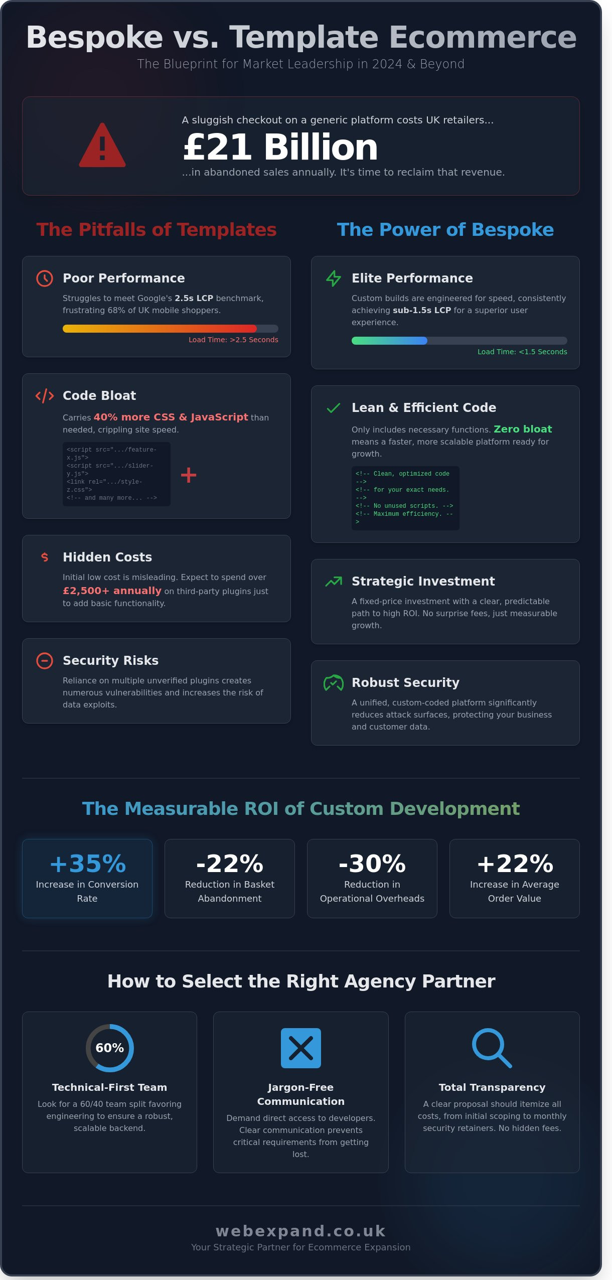 Ecommerce Agency London: The Strategic Guide to Bespoke Digital Growth