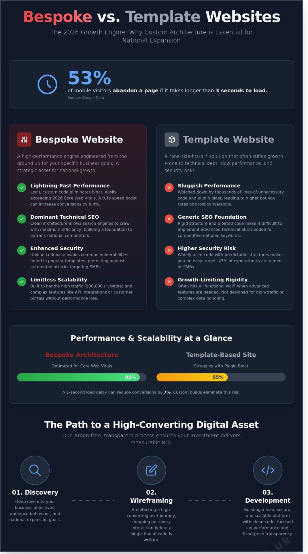 Bespoke Website Design Kent: The Strategic Comparison for National Growth in 2026