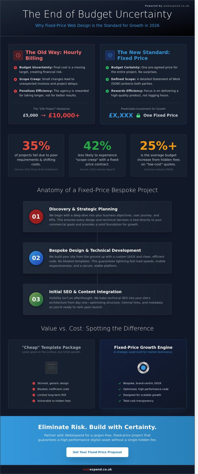 Fixed Price Web Design: The Strategic Guide to Budget Certainty in 2026