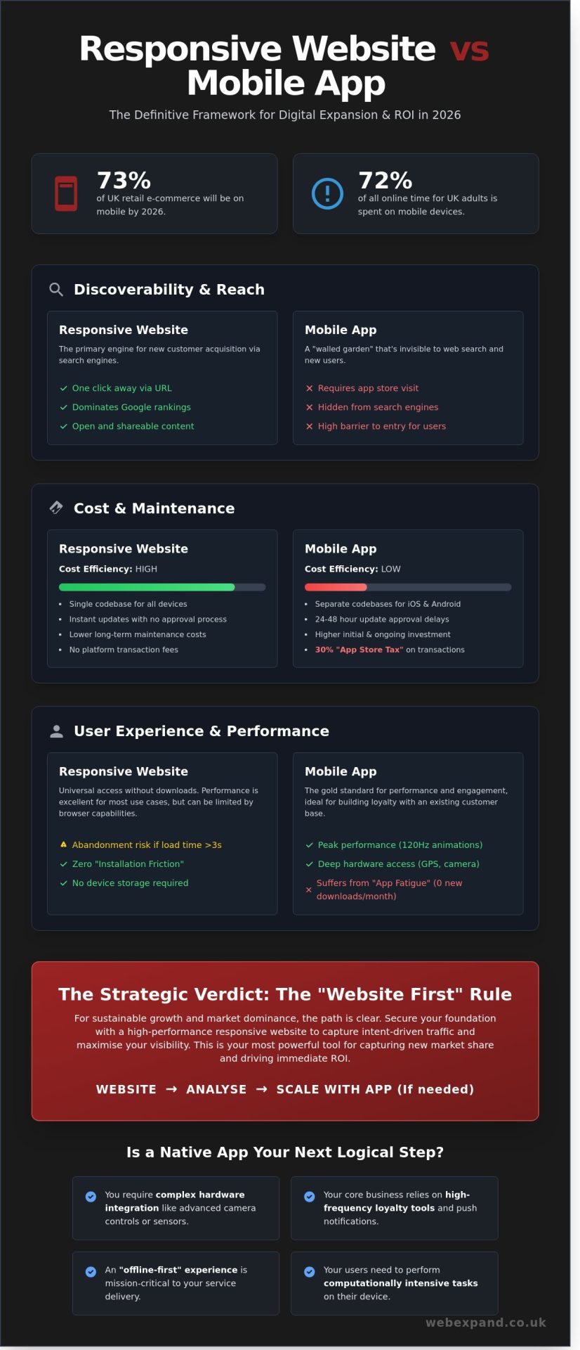 Responsive Website vs Mobile App: Which Fuels Business Expansion in 2026?