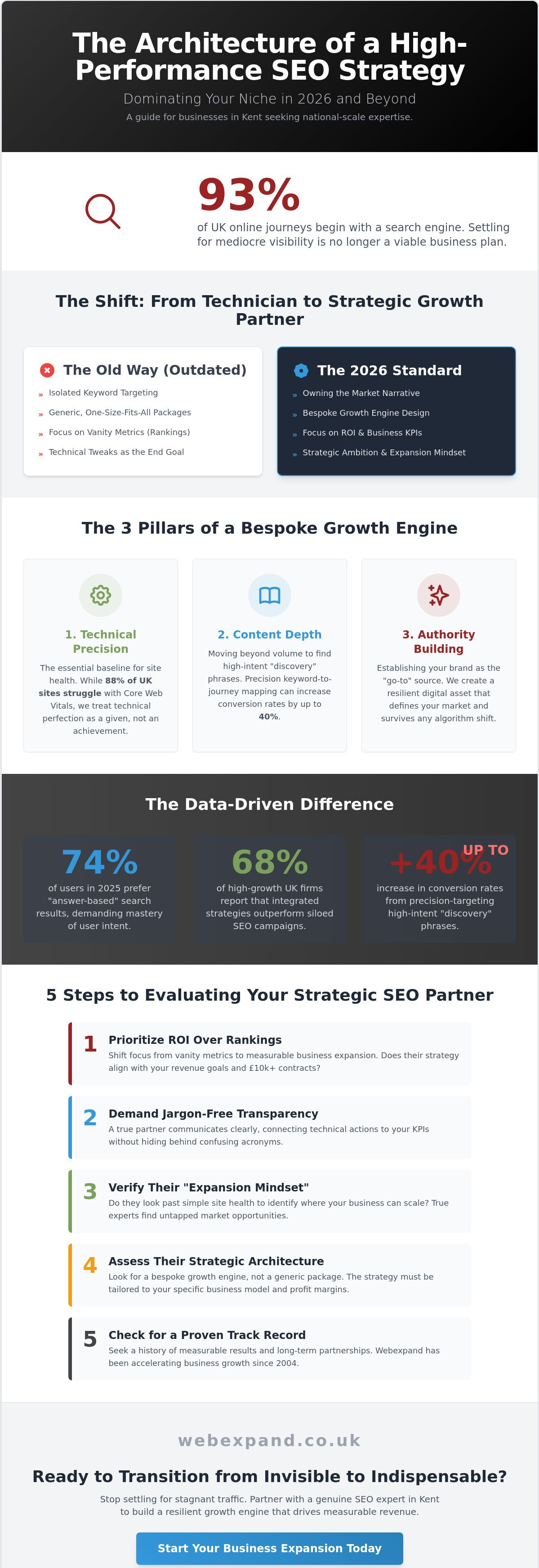 SEO Expert Kent: The 2026 Guide to National-Standard Search Growth