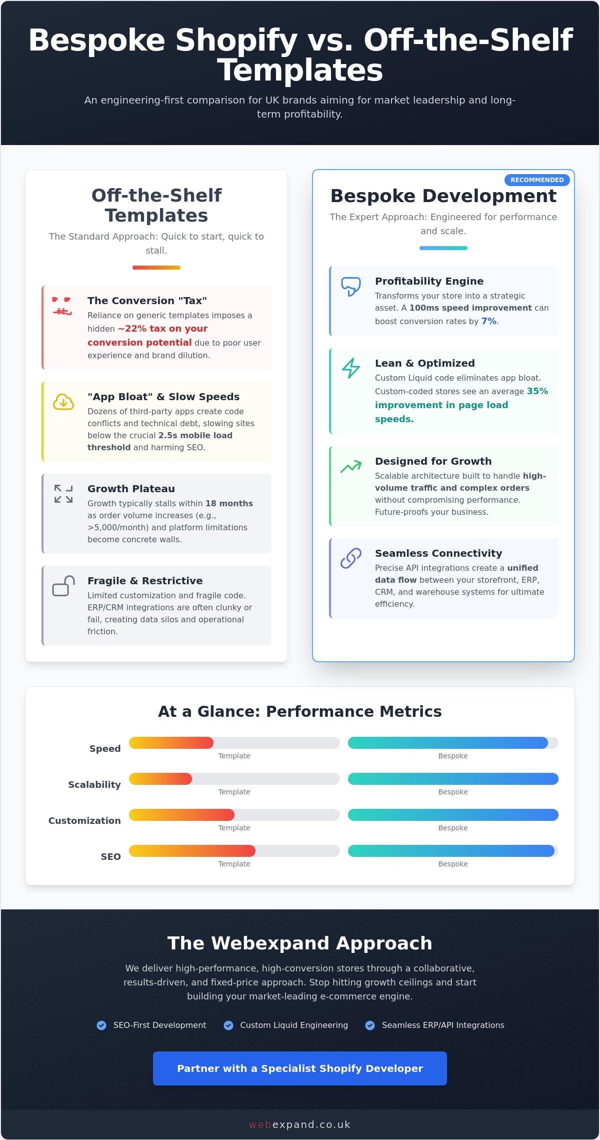 Shopify Developer Kent: Engineering Bespoke E-commerce Growth in 2026