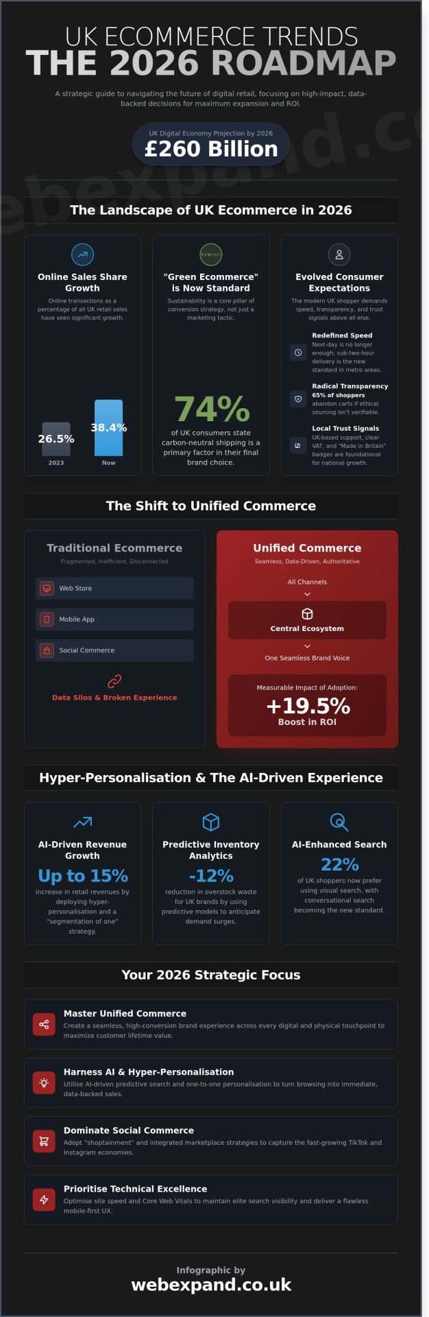 UK Ecommerce Trends 2026: The Strategic Guide to Digital Expansion