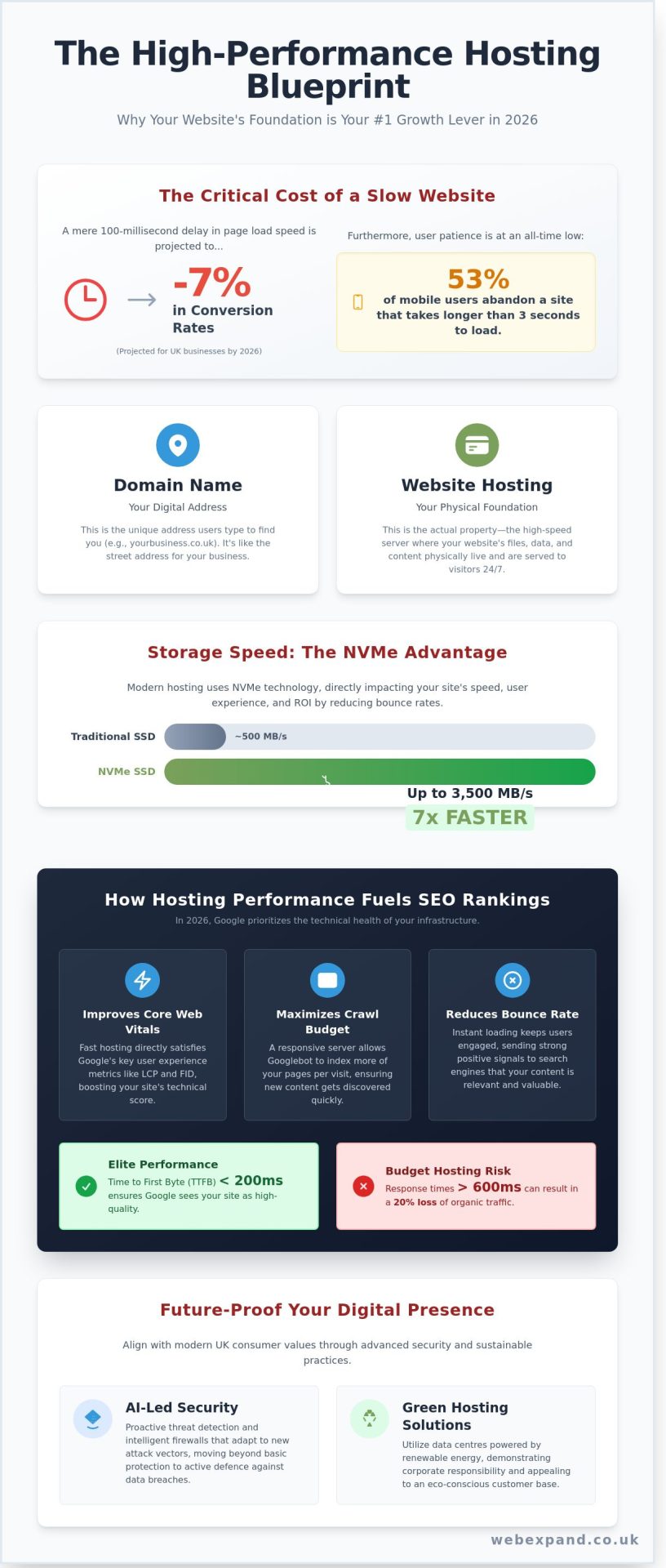 Website Hosting in Kent: The 2026 Guide to High-Performance Foundations