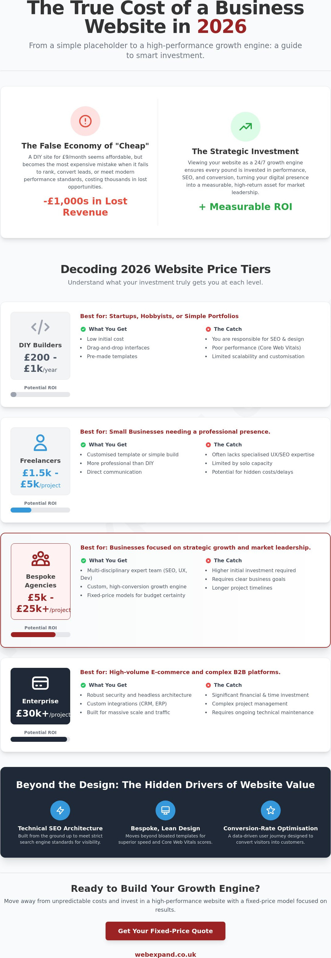 Average Cost of a Business Website 2026: The Comprehensive UK Pricing Guide