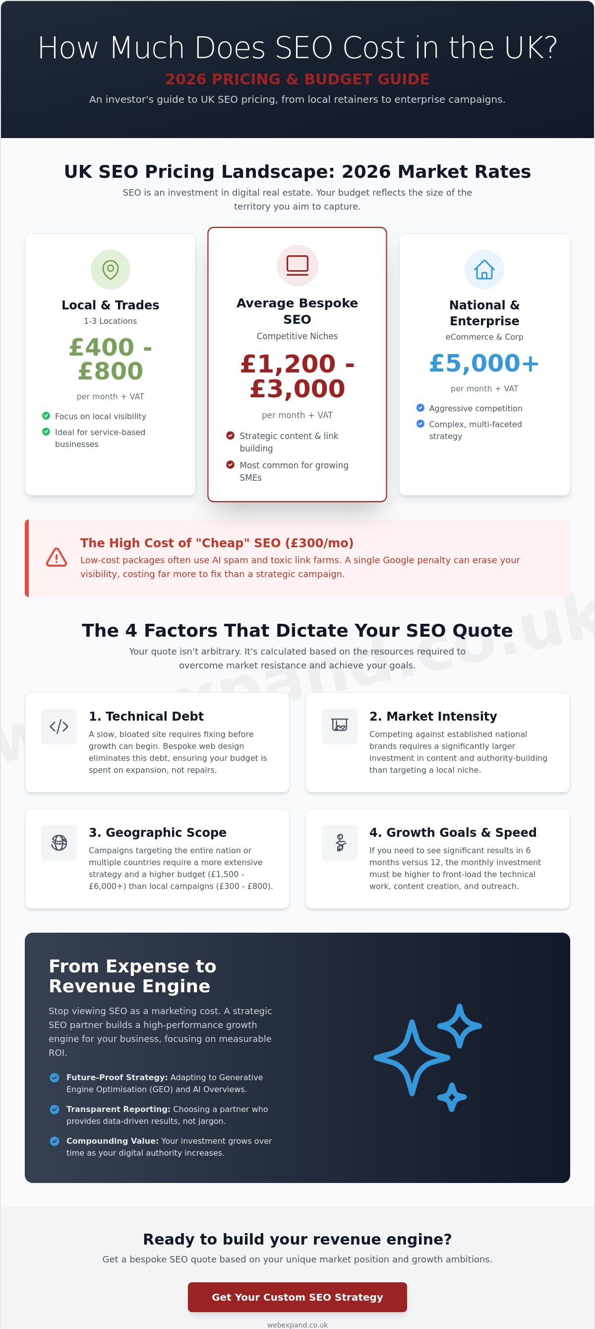How Much Does SEO Cost in the UK? The 2026 Pricing & ROI Guide