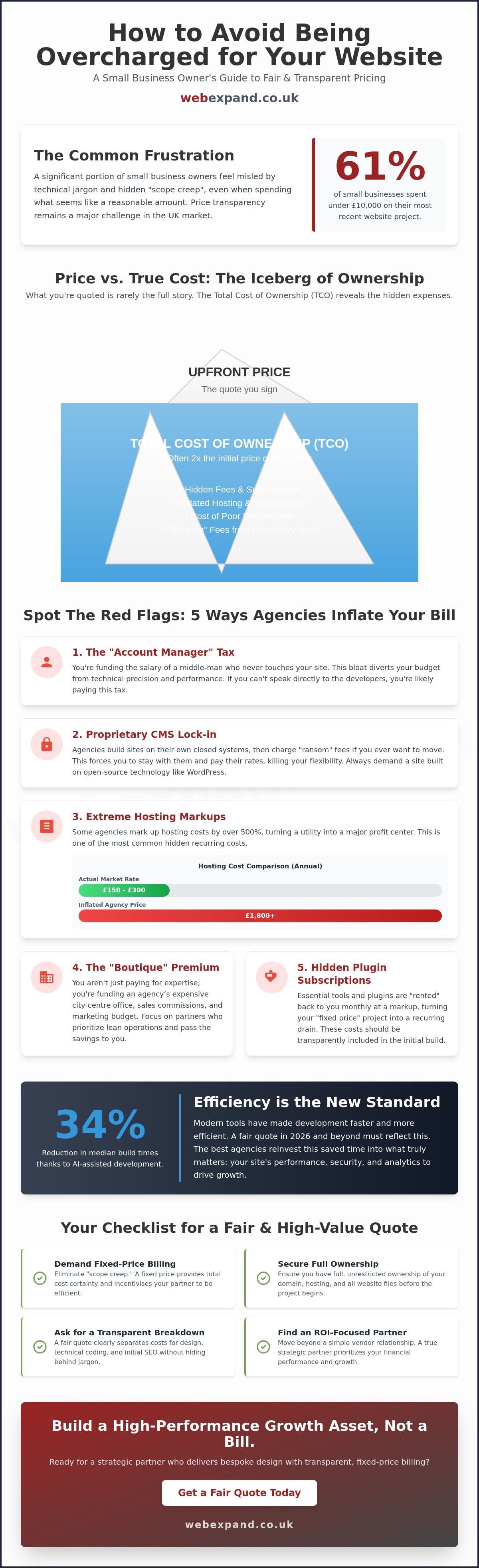 How to Avoid Being Overcharged for a Website: The 2026 Business Guide