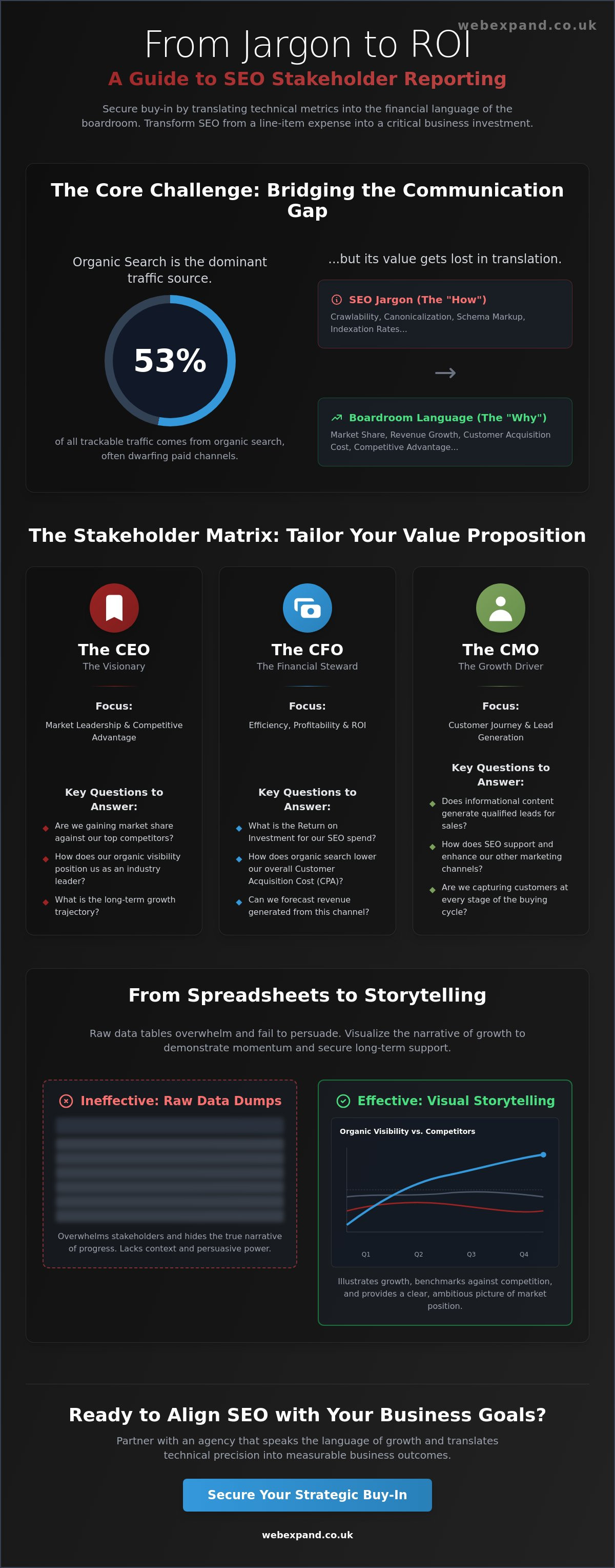 How to Explain SEO Value to Stakeholders: A 2026 Guide for Strategic Buy-In