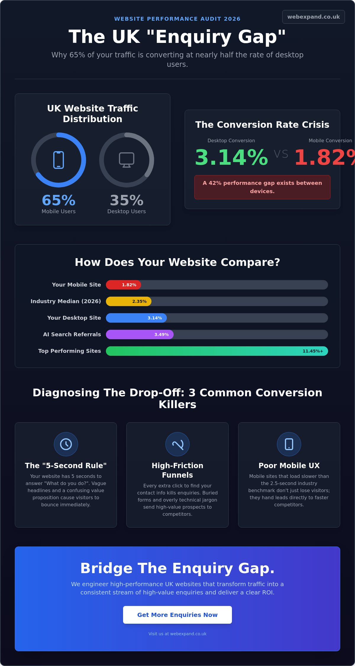 How to Get More Enquiries From My Website: The 2026 Growth Strategy