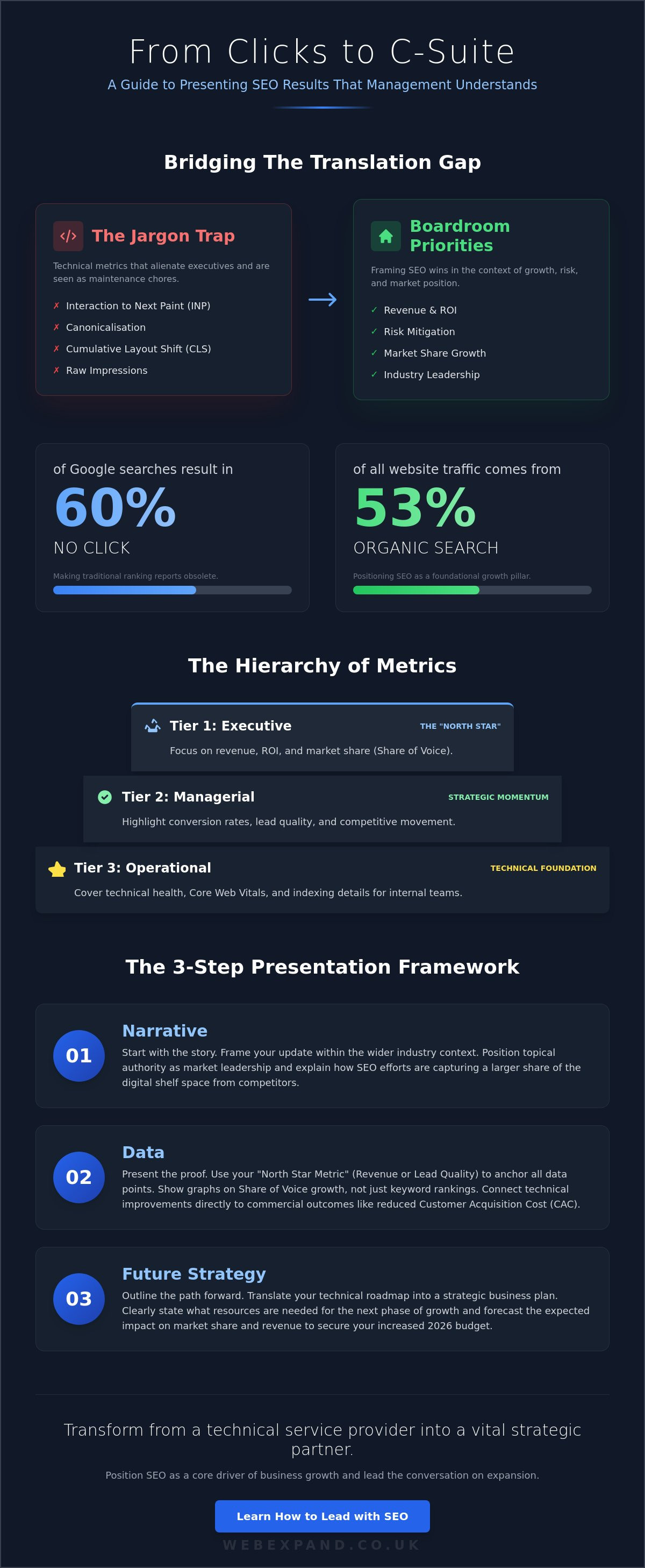 How to Present SEO Results to Management: A Strategic Guide for 2026