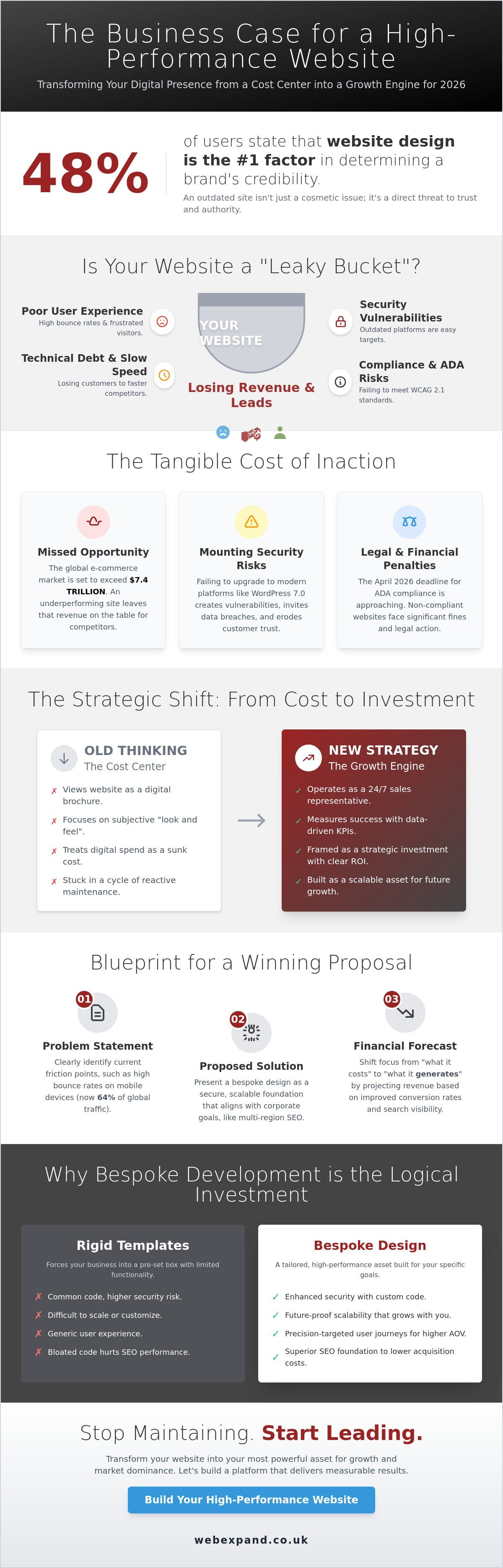 Making the Business Case for a New Website: The 2026 Strategic Guide