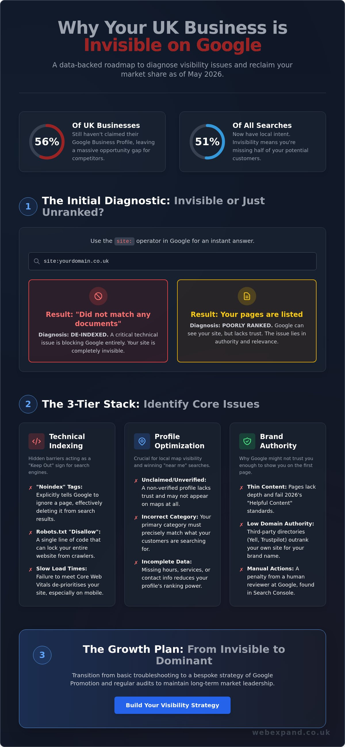'My Business Doesn't Show Up on Google UK': A 2026 Troubleshooting Checklist