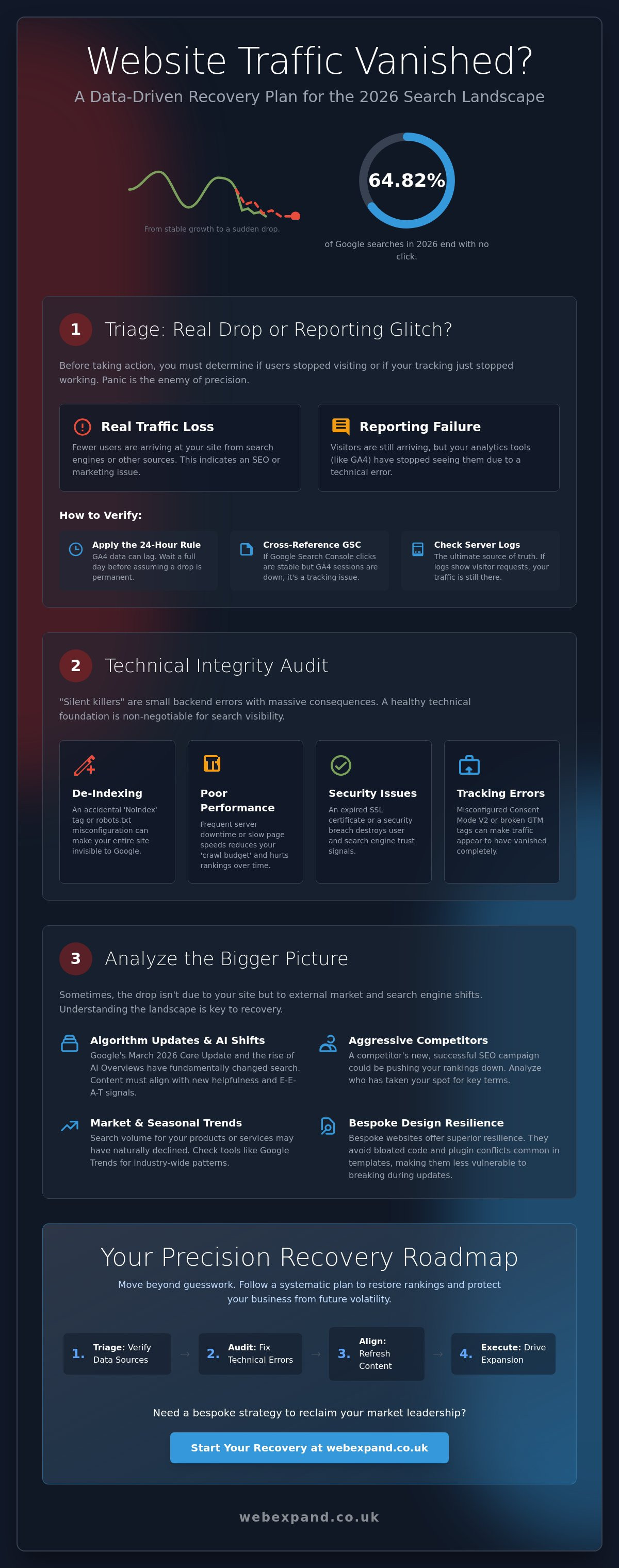 Website Traffic Dropped Suddenly? The 2026 Diagnostic Checklist to Recover Your Rankings