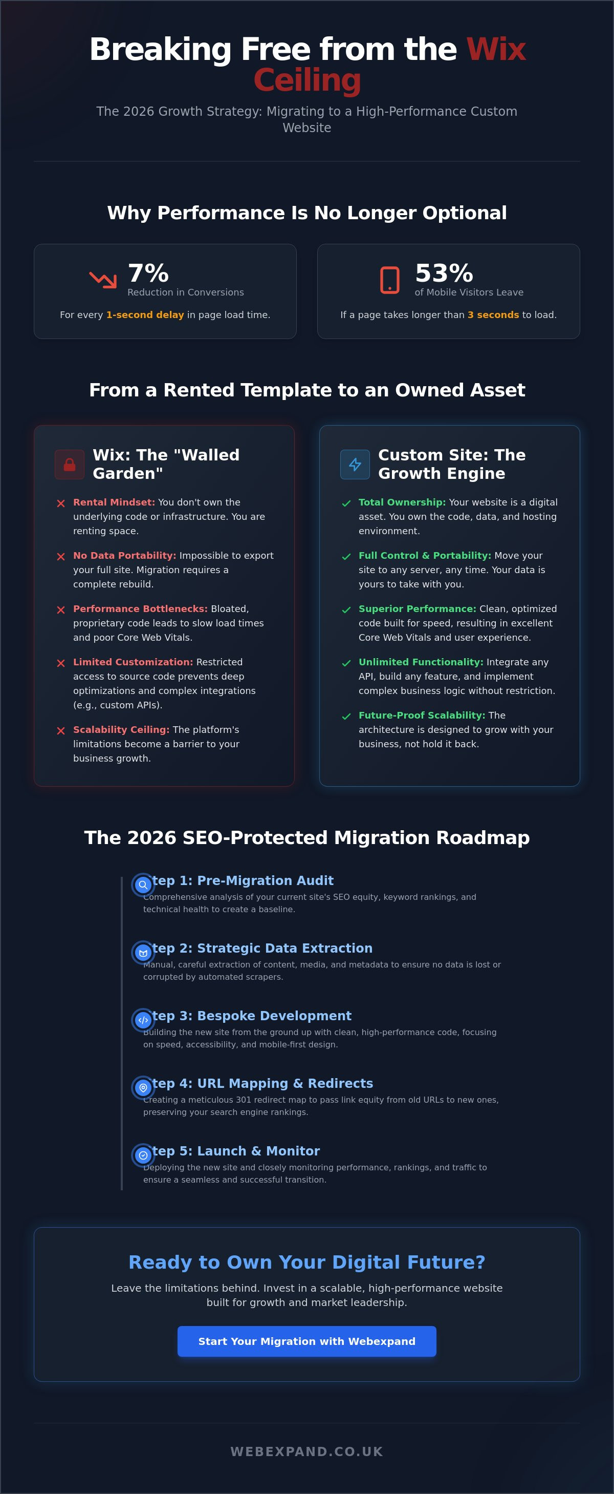 Migrating from Wix to a Custom Website: The 2026 Strategic Guide