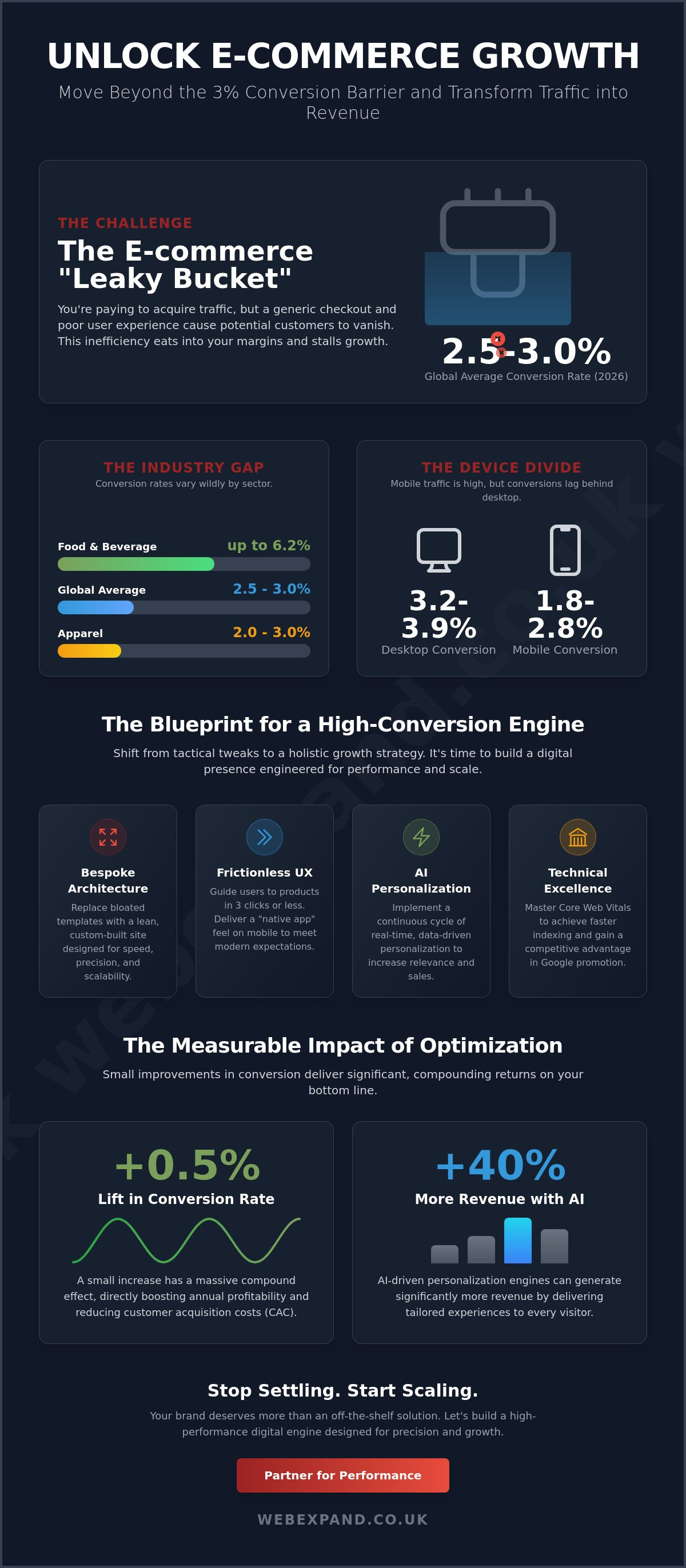 How to Increase E-commerce Conversion Rate: The 2026 Strategic Growth Blueprint