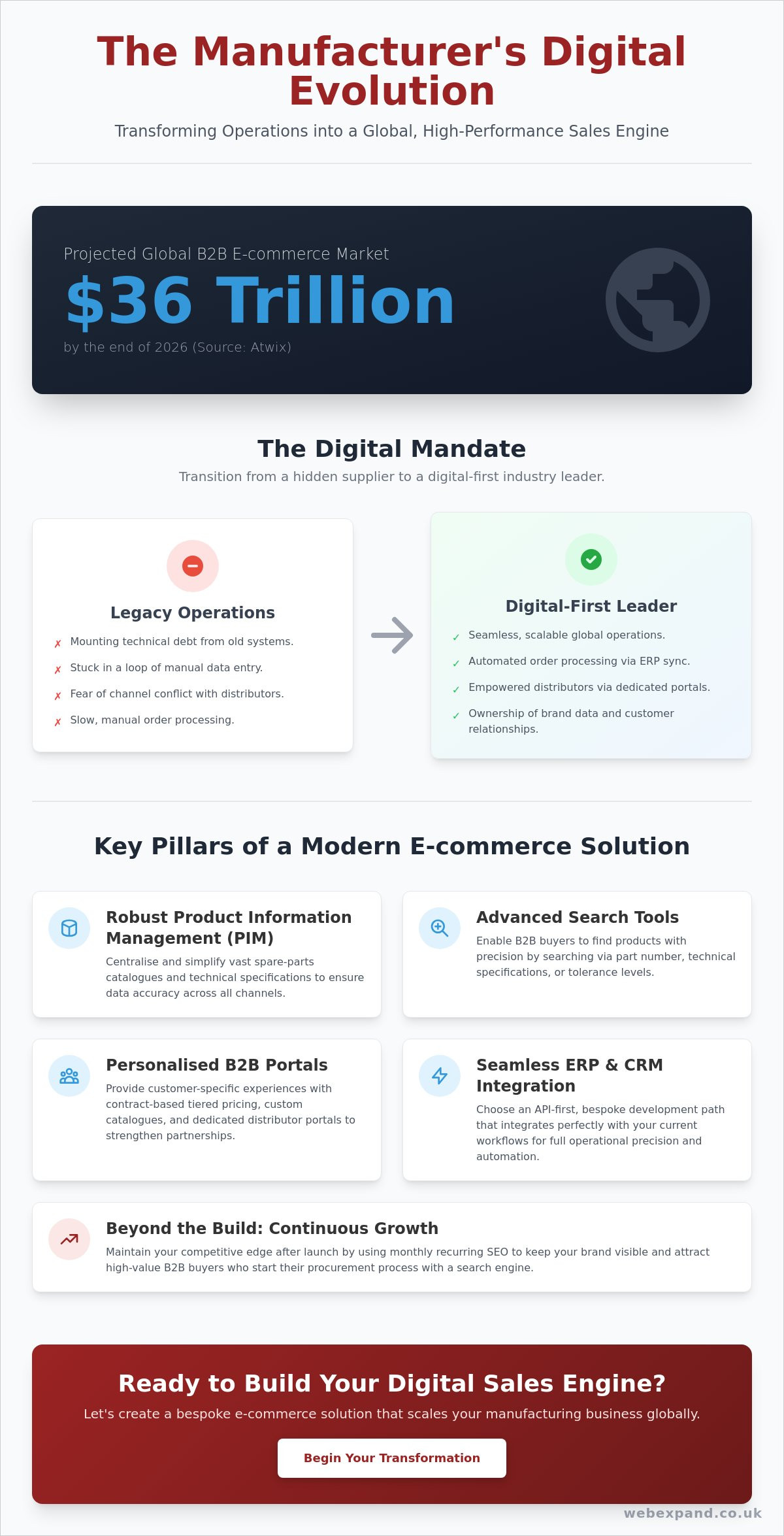 E-commerce Solutions for Manufacturers: The 2026 Strategic Growth Guide