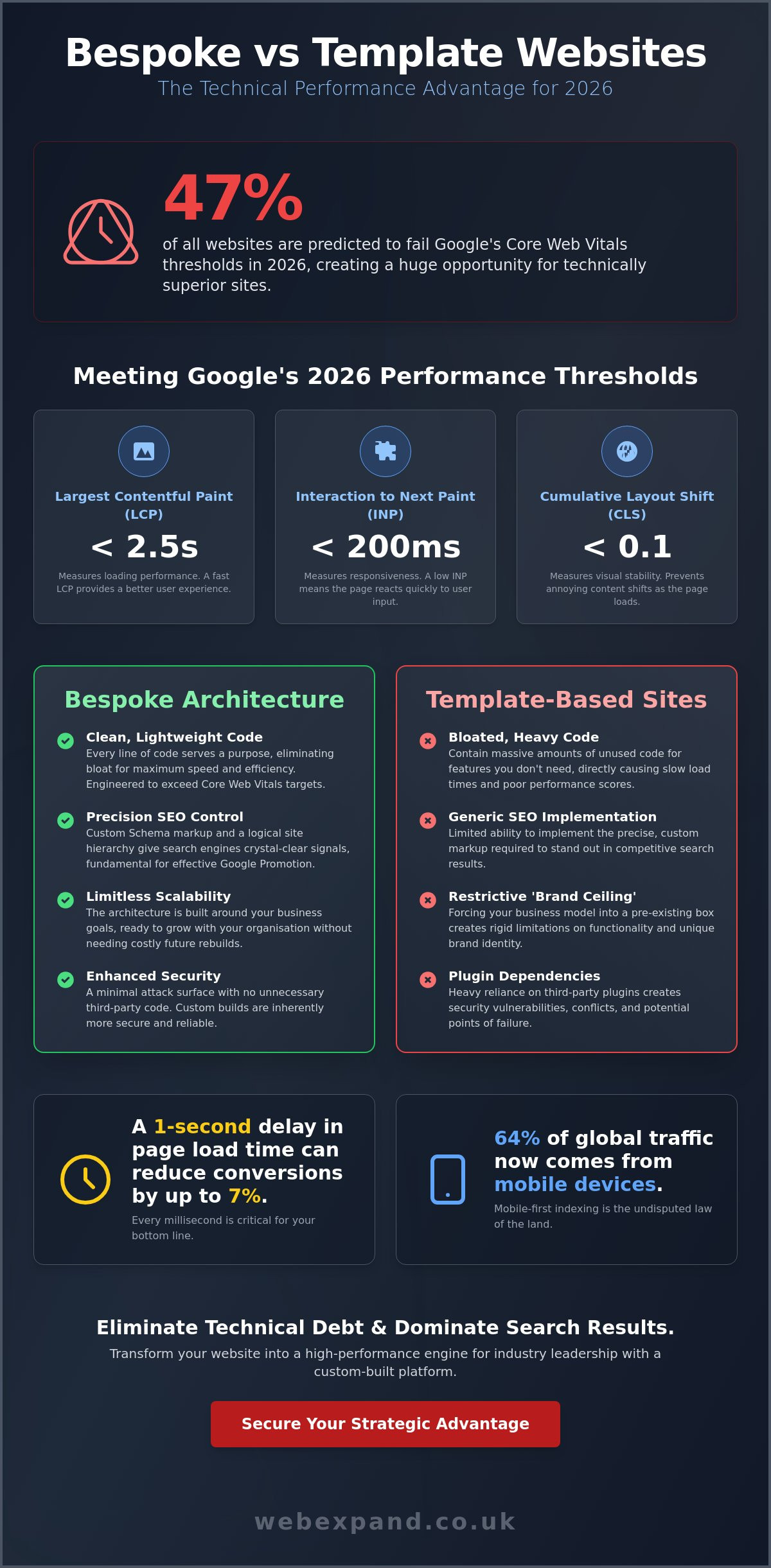 Benefits of a Bespoke Website vs Template: The 2026 Strategic Guide