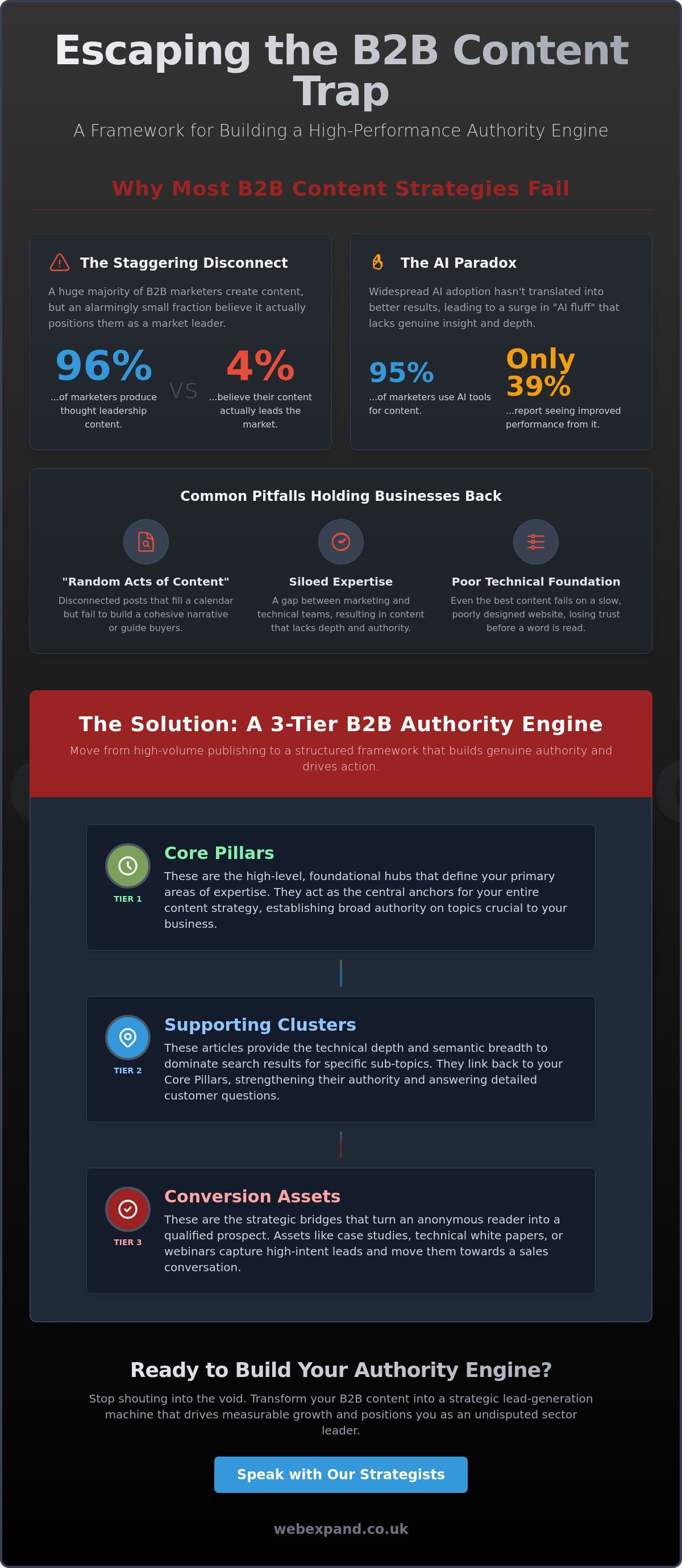 Content Strategy for B2B Companies: Building a High-Performance Authority Engine in 2026