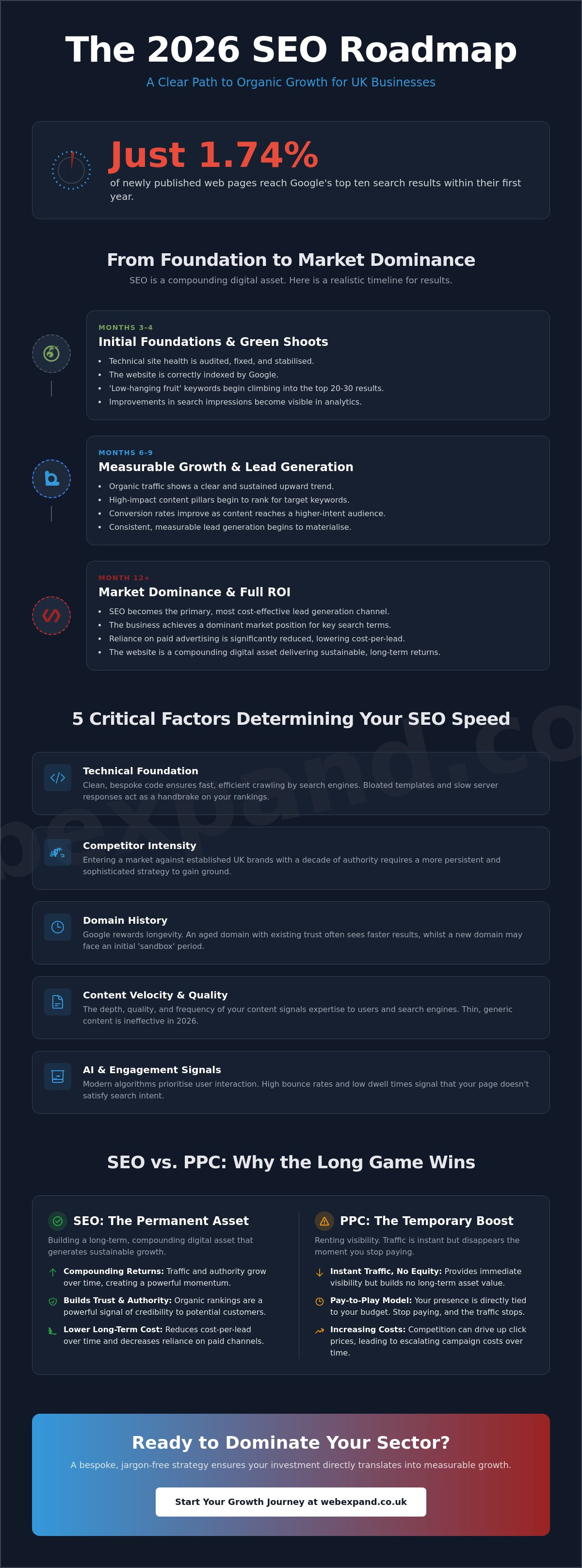 How Long Does It Take for SEO to Work? A 2026 UK Business Guide