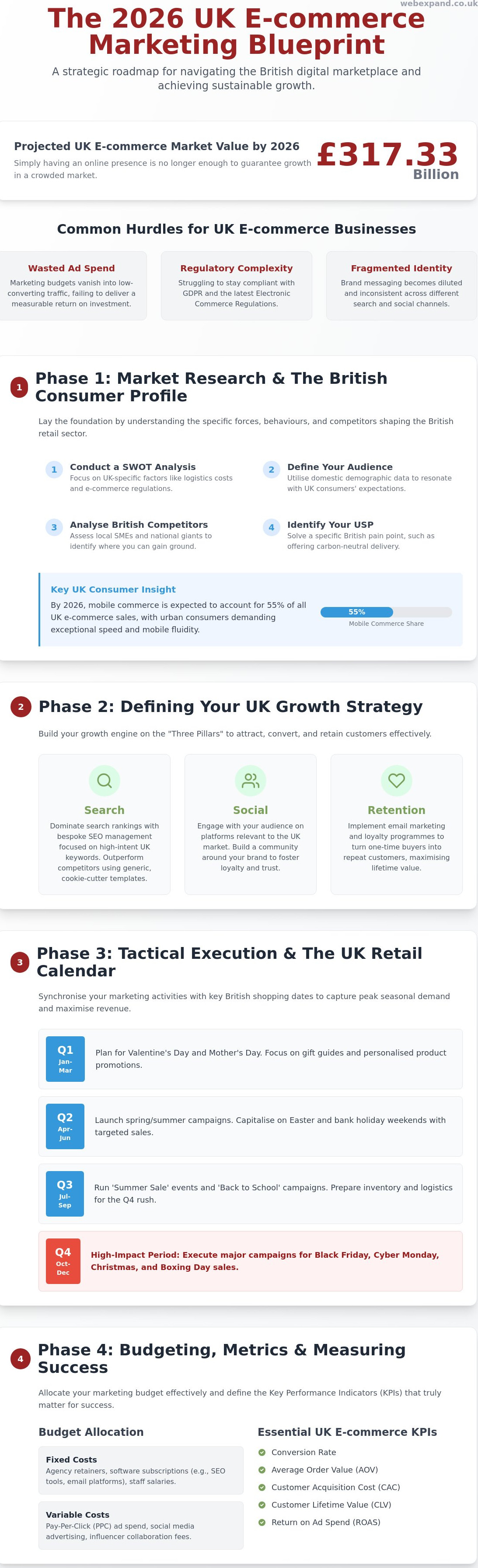 UK E-commerce Marketing Plan Template: The 2026 Blueprint for Growth