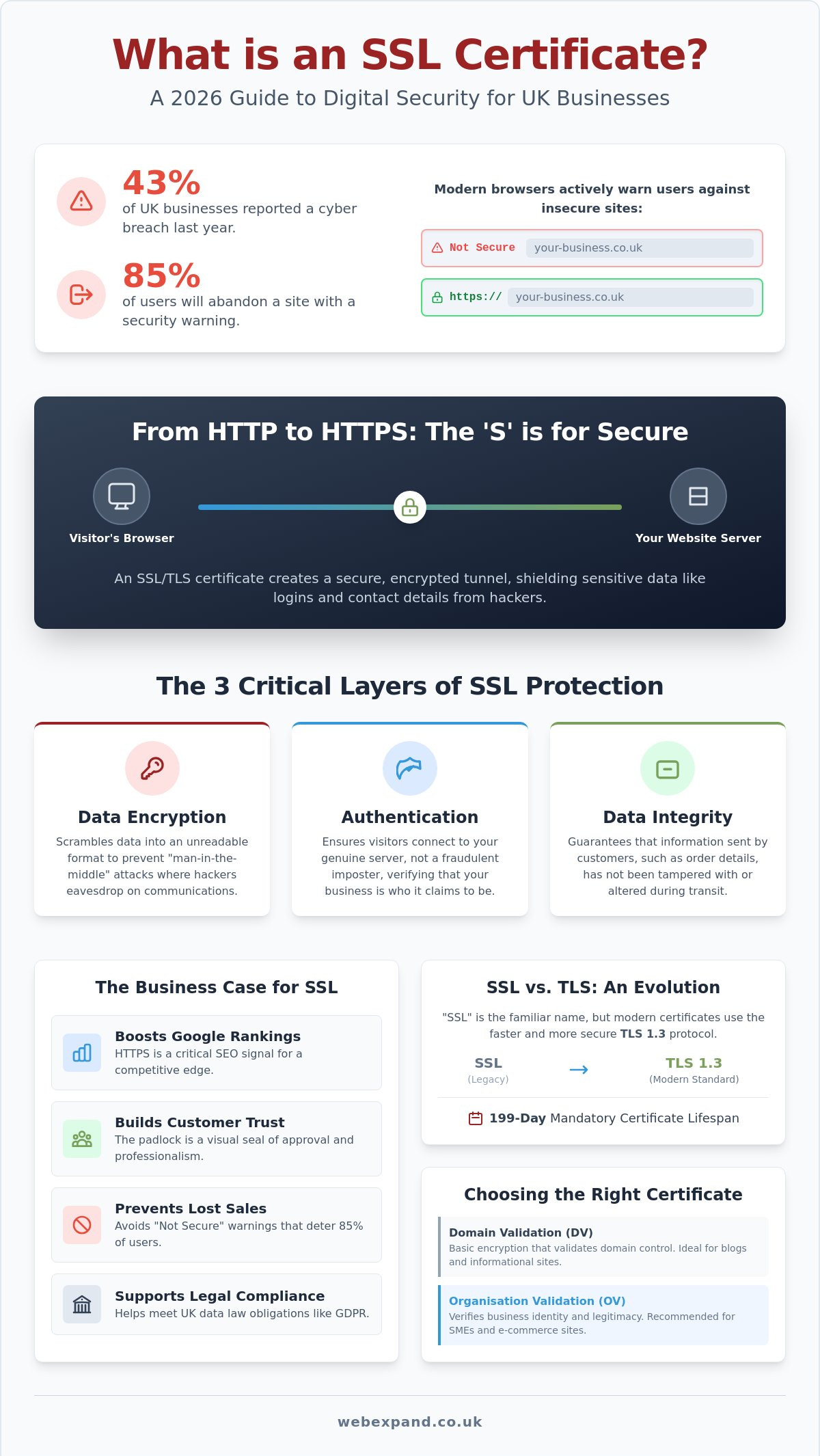 What is SSL and Why Does My Website Need It? The 2026 Business Guide