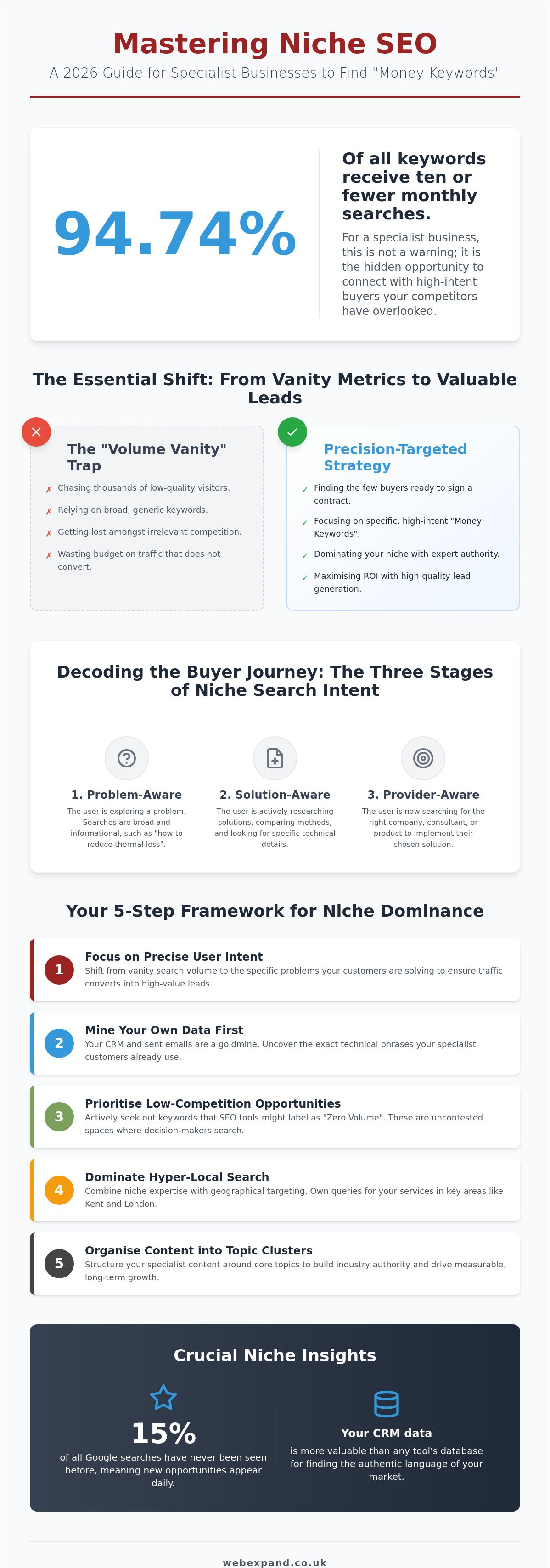 Keyword Research for My Business Niche: A Strategic Guide for 2026