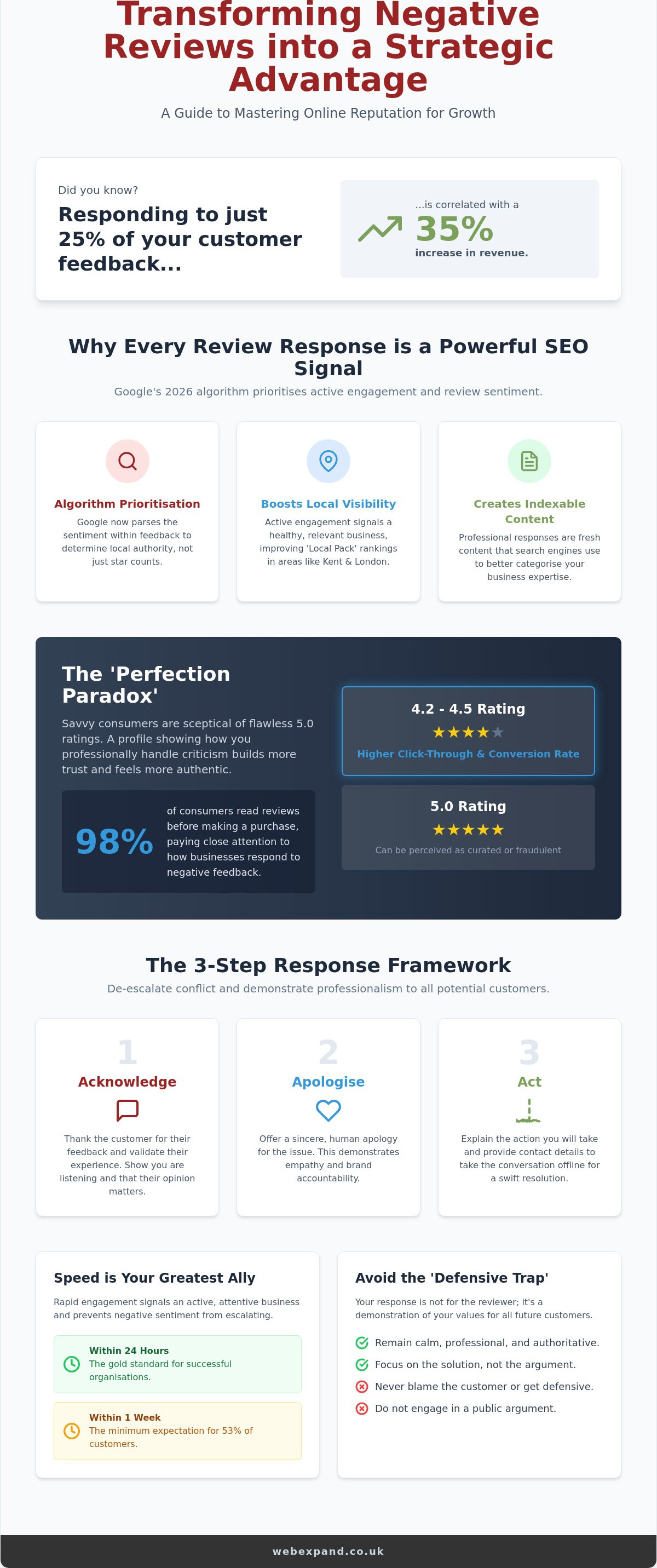 Managing Negative Online Reviews Effectively: A Strategic Guide for 2026