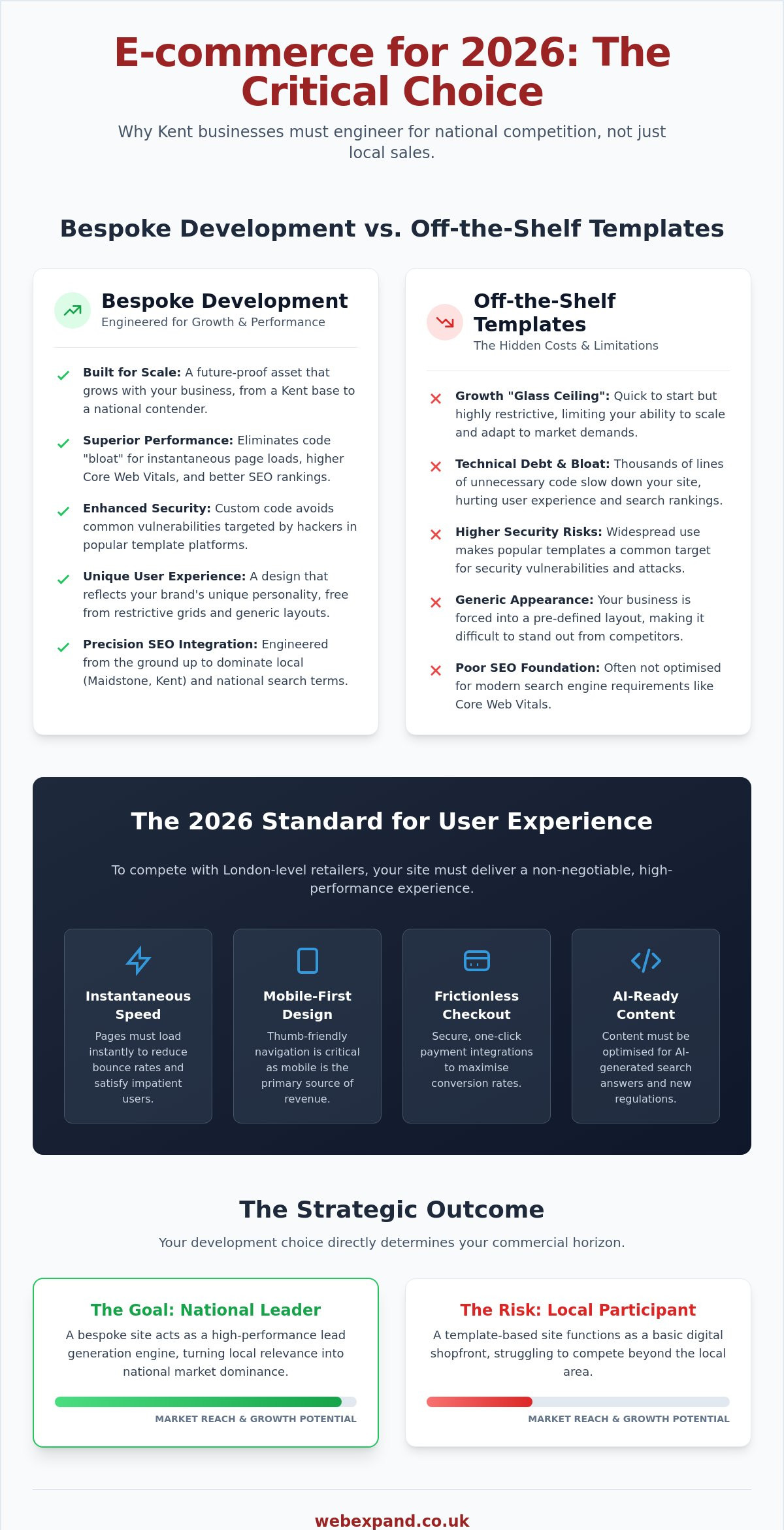 E-commerce Website Design in Maidstone: The 2026 Growth Blueprint