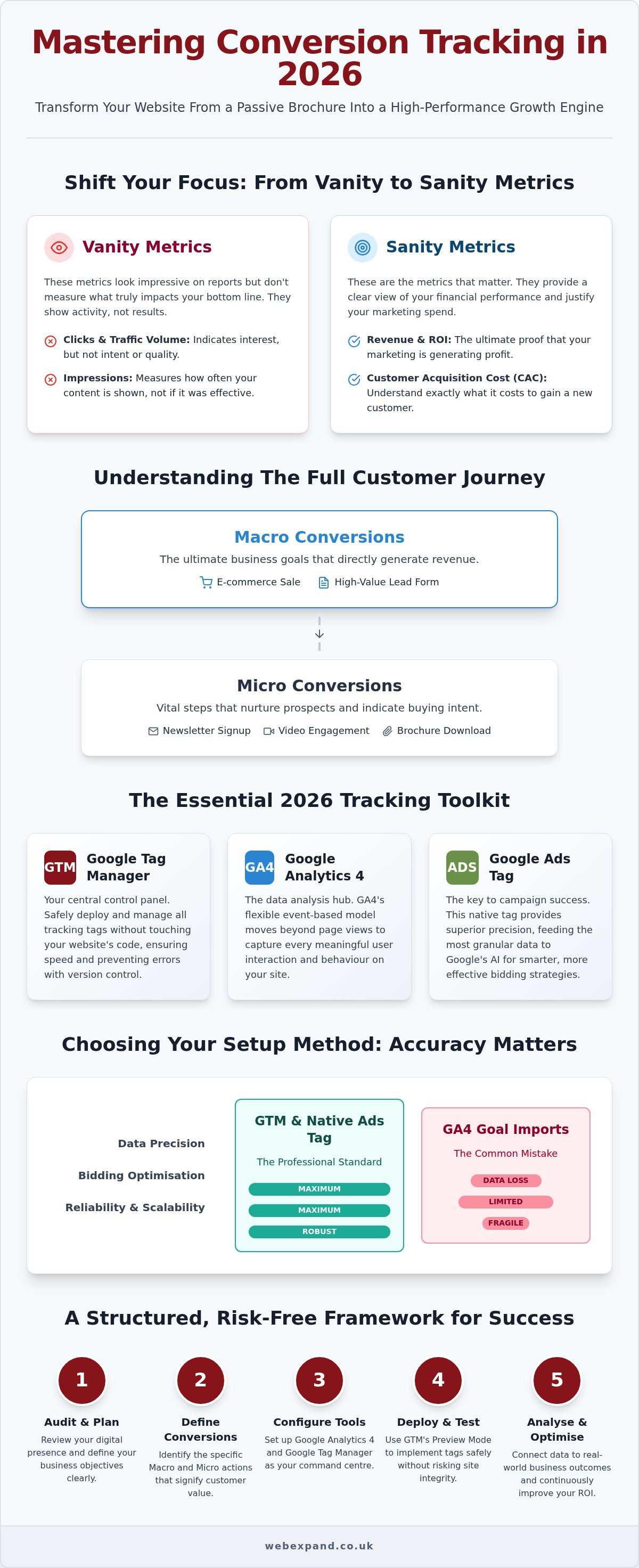 Setting Up Conversion Tracking on My Website: The 2026 Strategic Guide